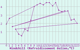 Courbe du refroidissement olien pour Virgen