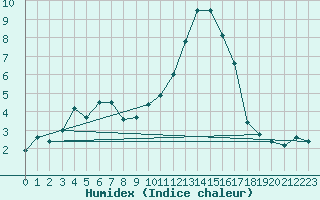 Courbe de l'humidex pour Langres (52) 