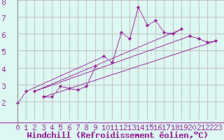 Courbe du refroidissement olien pour Neuhaus A. R.