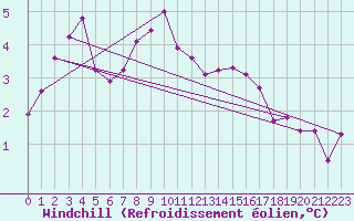 Courbe du refroidissement olien pour Wien Mariabrunn