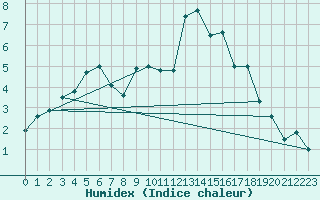 Courbe de l'humidex pour Saint-Brieuc (22)