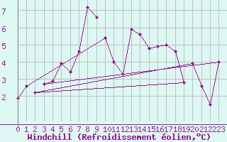 Courbe du refroidissement olien pour Gaddede A