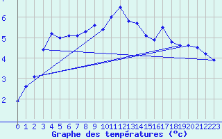 Courbe de tempratures pour Sigmaringen-Laiz