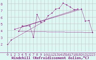 Courbe du refroidissement olien pour Wy-Dit-Joli-Village (95)