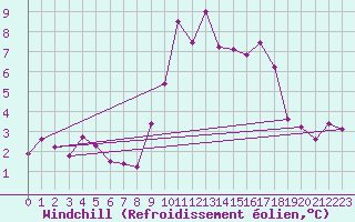 Courbe du refroidissement olien pour Pointe de Chemoulin (44)