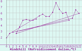 Courbe du refroidissement olien pour Sept-Iles