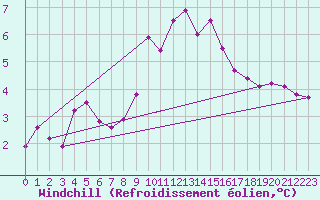 Courbe du refroidissement olien pour Boltenhagen