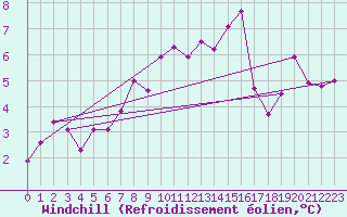 Courbe du refroidissement olien pour Langdon Bay