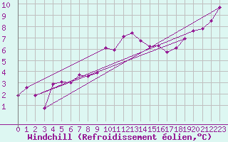 Courbe du refroidissement olien pour Vannes-Sn (56)