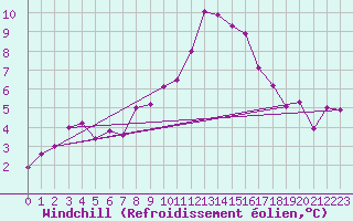 Courbe du refroidissement olien pour Waidhofen an der Ybbs