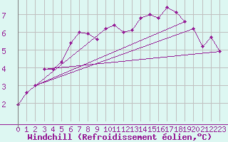 Courbe du refroidissement olien pour Charleville-Mzires (08)