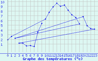 Courbe de tempratures pour Nedre Vats