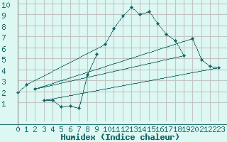 Courbe de l'humidex pour Nedre Vats