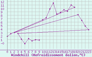 Courbe du refroidissement olien pour Le Touquet (62)