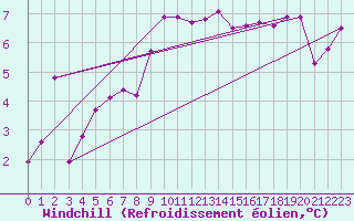 Courbe du refroidissement olien pour Ploudalmezeau (29)