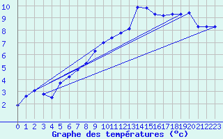 Courbe de tempratures pour Gurande (44)