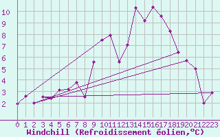 Courbe du refroidissement olien pour Fribourg (All)