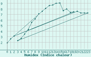 Courbe de l'humidex pour Naven