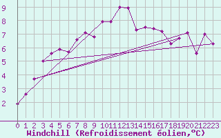 Courbe du refroidissement olien pour Dunkerque (59)