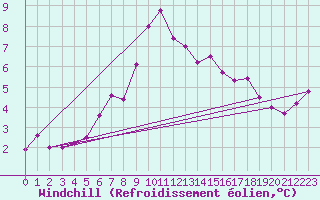 Courbe du refroidissement olien pour Cardinham