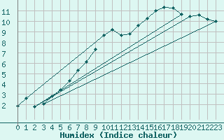 Courbe de l'humidex pour Aizenay (85)