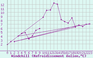Courbe du refroidissement olien pour Oberriet / Kriessern