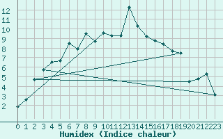 Courbe de l'humidex pour Kvikkjokk Arrenjarka A