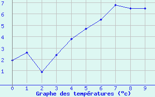 Courbe de tempratures pour Naimakka