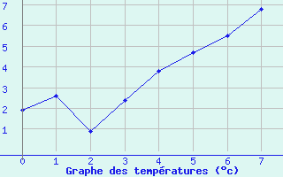 Courbe de tempratures pour Naimakka