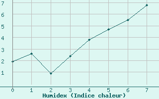 Courbe de l'humidex pour Naimakka