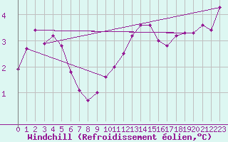 Courbe du refroidissement olien pour Sgur (12)
