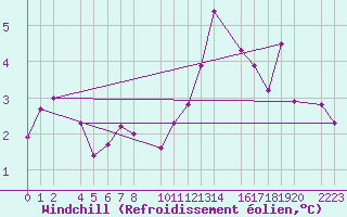 Courbe du refroidissement olien pour Port Aine