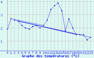 Courbe de tempratures pour Calarasi