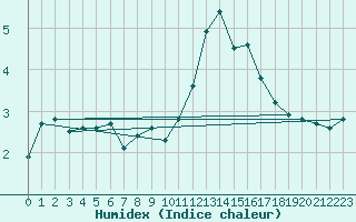 Courbe de l'humidex pour Cerisiers (89)