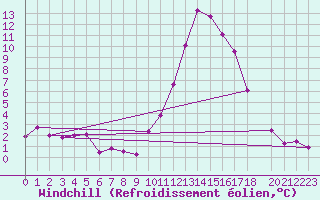 Courbe du refroidissement olien pour Prads-Haute-Blone (04)