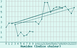 Courbe de l'humidex pour Vaduz