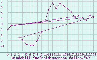 Courbe du refroidissement olien pour Hoyerswerda