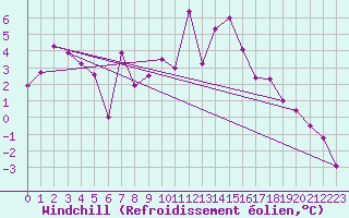 Courbe du refroidissement olien pour Hvide Sande