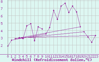 Courbe du refroidissement olien pour Dagali