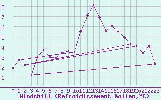 Courbe du refroidissement olien pour Auxerre-Perrigny (89)