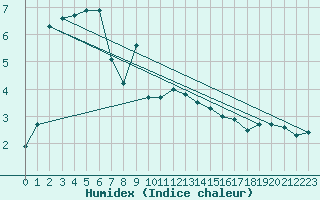 Courbe de l'humidex pour Setsa