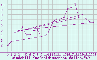 Courbe du refroidissement olien pour Besanon (25)