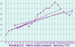 Courbe du refroidissement olien pour La Selve (02)