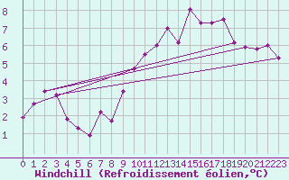 Courbe du refroidissement olien pour Saint-Brieuc (22)