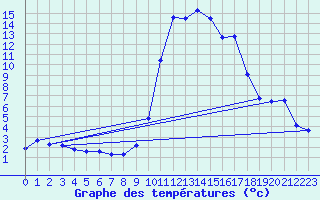 Courbe de tempratures pour Boulc (26)