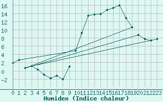 Courbe de l'humidex pour Sgur-le-Chteau (19)