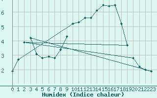 Courbe de l'humidex pour Sain-Bel (69)