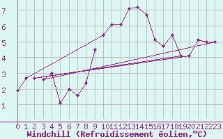 Courbe du refroidissement olien pour Koblenz Falckenstein