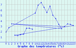 Courbe de tempratures pour Adelboden