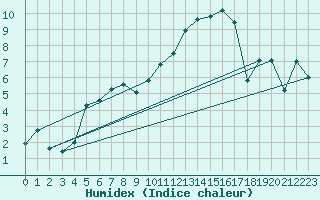 Courbe de l'humidex pour Baye (51)